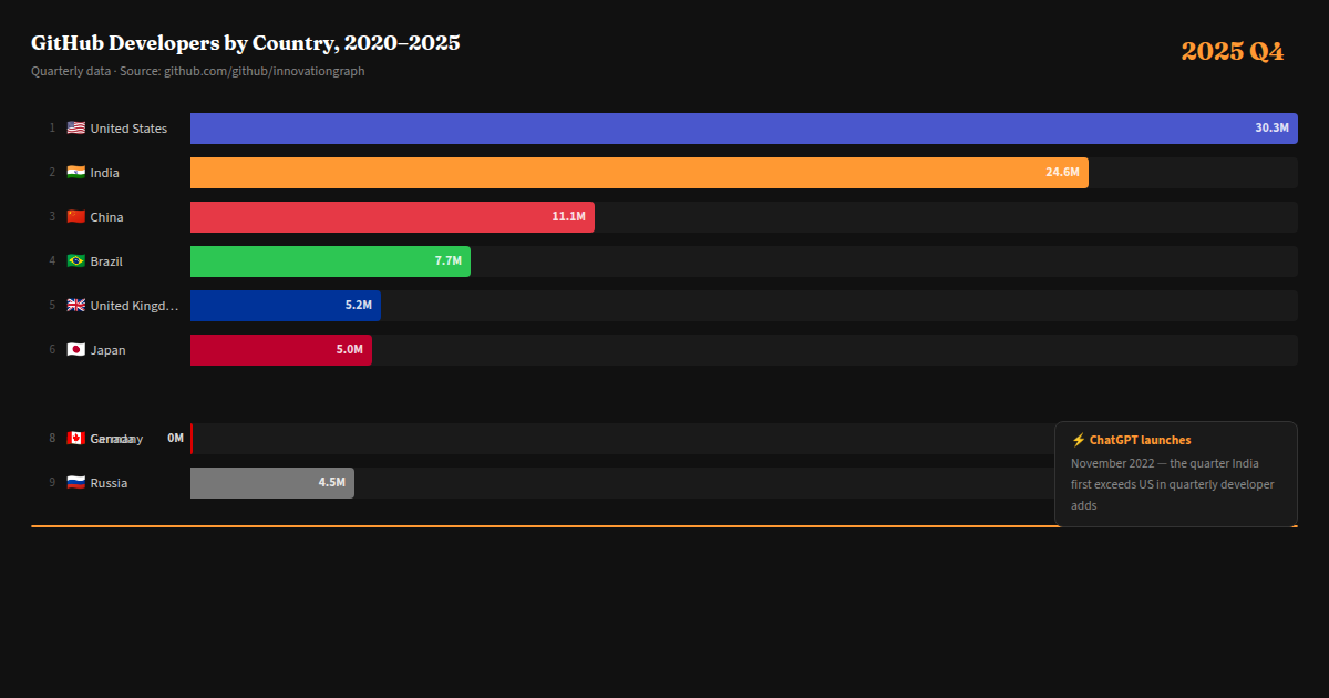 GitHub developers by country Q4 2025: India 24.6M, second only to US 30.3M